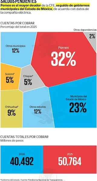 Aumenta la deuda de estados, municipios y dependencias con CFE