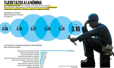 Empleo maquilador en México, en caída libre
