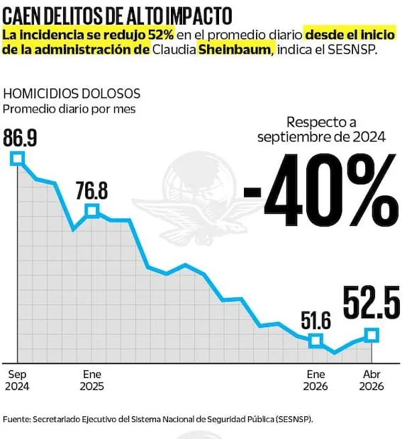 Abril, mes con menos homicidios en 11 años