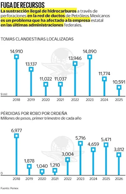 Bajan 30% las pérdidas por huachicol en 2026