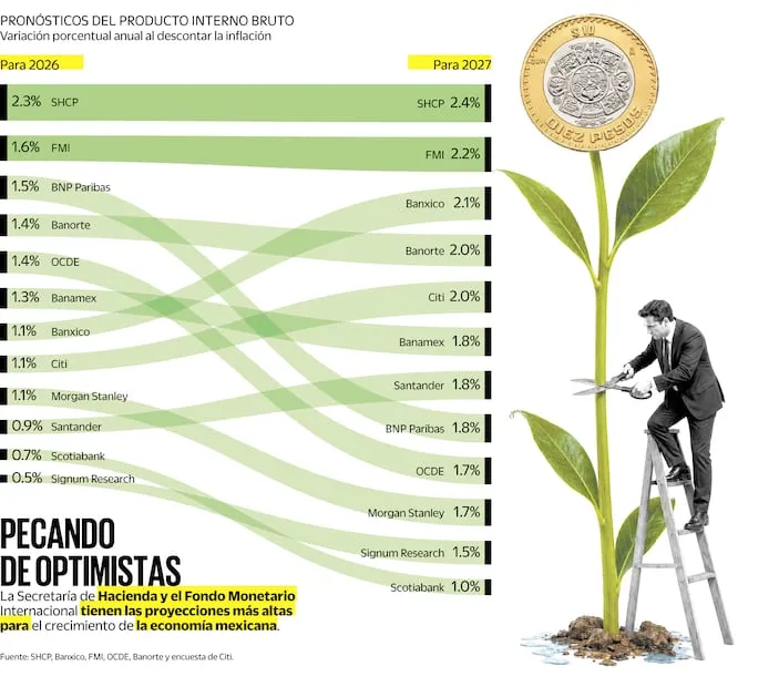 Fuente: SHCP, Banxico, FMI, OCDE, Banorte y encuesta de Citi.