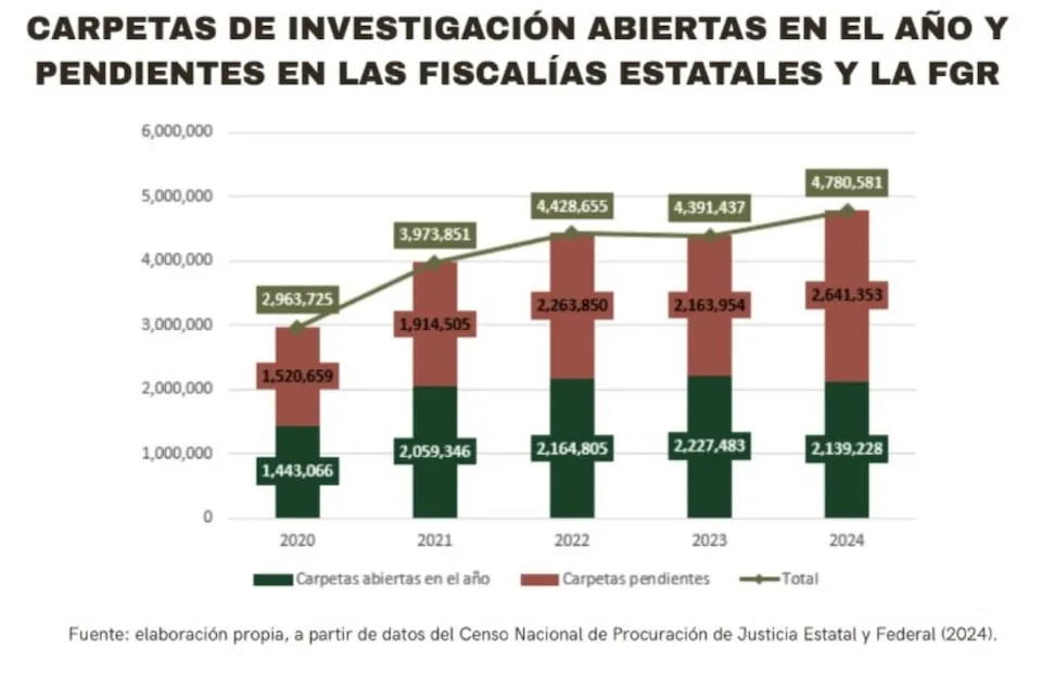 Carpetas de investigación abiertas y pendientes de la Fiscalía General de la República (FGR) y las fiscalías estatales por año. Foto: Especial