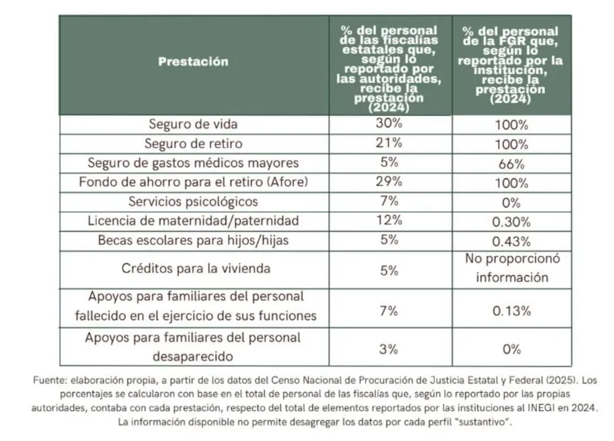Prestaciones a agentes de los ministerios públicos. Foto: Especial