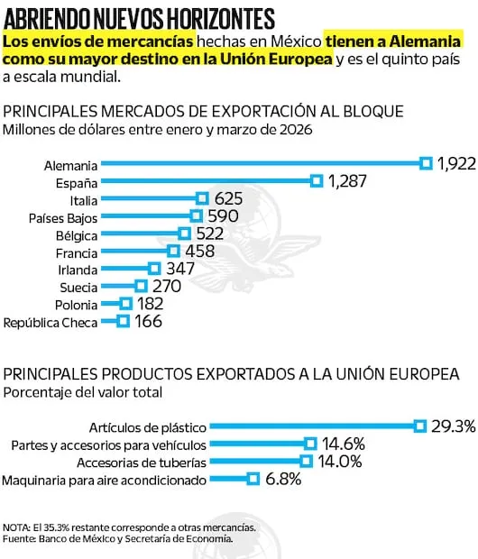 Política energética atascó el nuevo acuerdo México-UE