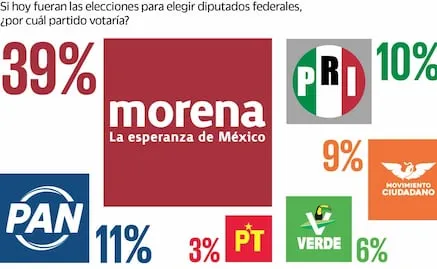 Morena recupera terreno rumbo a la elección de 2027