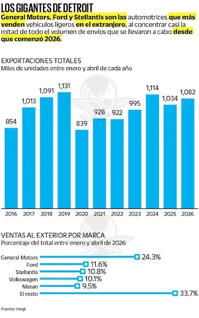 Aranceles pegan más a compactos y autos de lujo