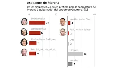 Aventaja Morena en Guerrero con 43% de preferencias