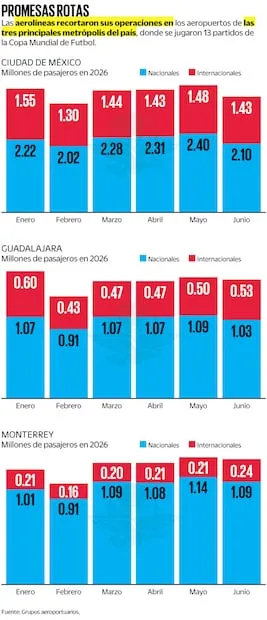 Fuente: Grupo aeroportuarios