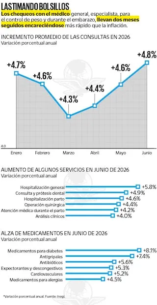 Las consultas médicas, con mayor alza del año