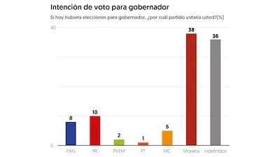 (Gráfico:  El Financiero)
