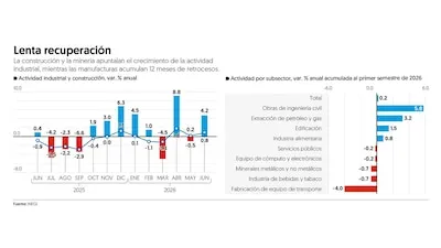 Construcción y minería dan impulso de 0.8 por ciento a la actividad industrial en México