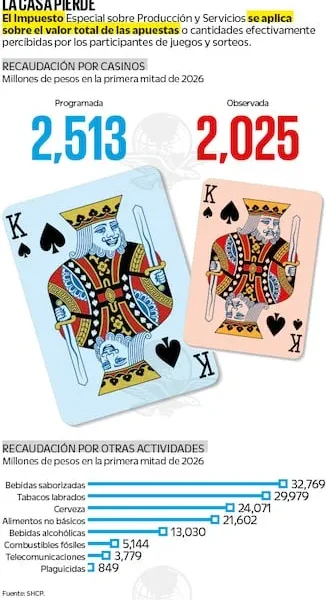 Las regulaciones tiran recaudación por casinos