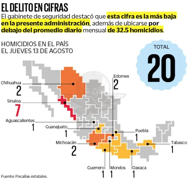 México registra mínimo histórico en homicidios