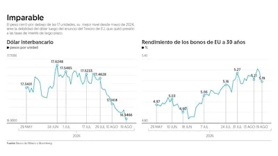 Peso ‘rompe el piso’ de las 17 unidades por dólar, a mínimos desde 2024