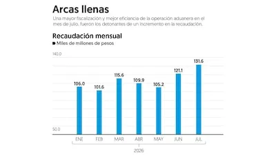 Reportan récord de recaudación en las aduanas, con 131 mil 616 millones de pesos