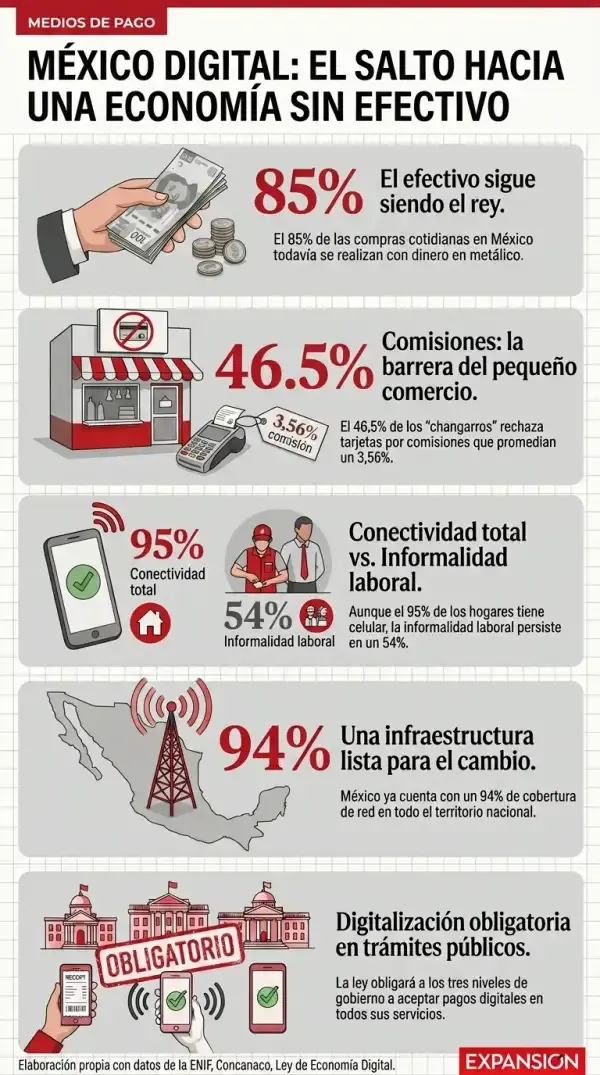 ¿Adiós al efectivo? México no está listo para el pago 100% digital, alertan PAN y Concamin - Milenio