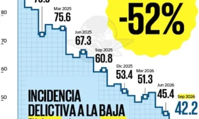 “Cae más de la mitad la cifra de homicidios”