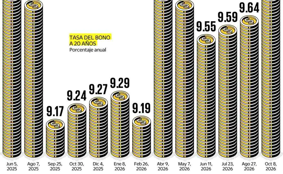 Cobran más intereses a México Por deterioro fiscal y tasas de EU