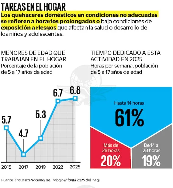 Fuente: Encuesta Nacional de Trabajo Infantil  2025 del Inegi.