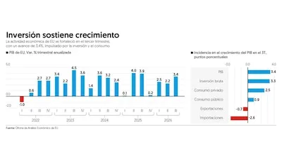 Economía de EU se acelera 3.4% en el 3T y supera pronósticos