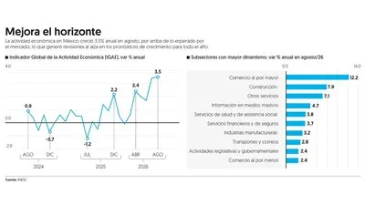Economía en México repunta 3.5 por ciento y alienta alza en pronósticos