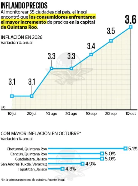 El dólar pasa factura a la inflación