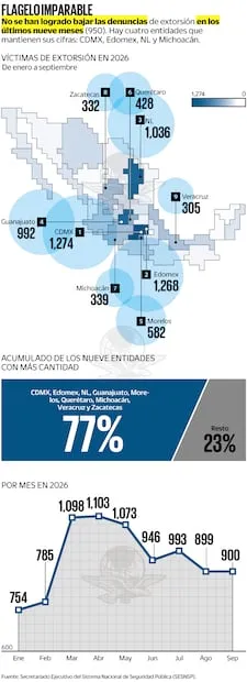 Fuente: Secretariado Ejecutivo del Sistema Nacional de Seguridad Pública (SESNSP).