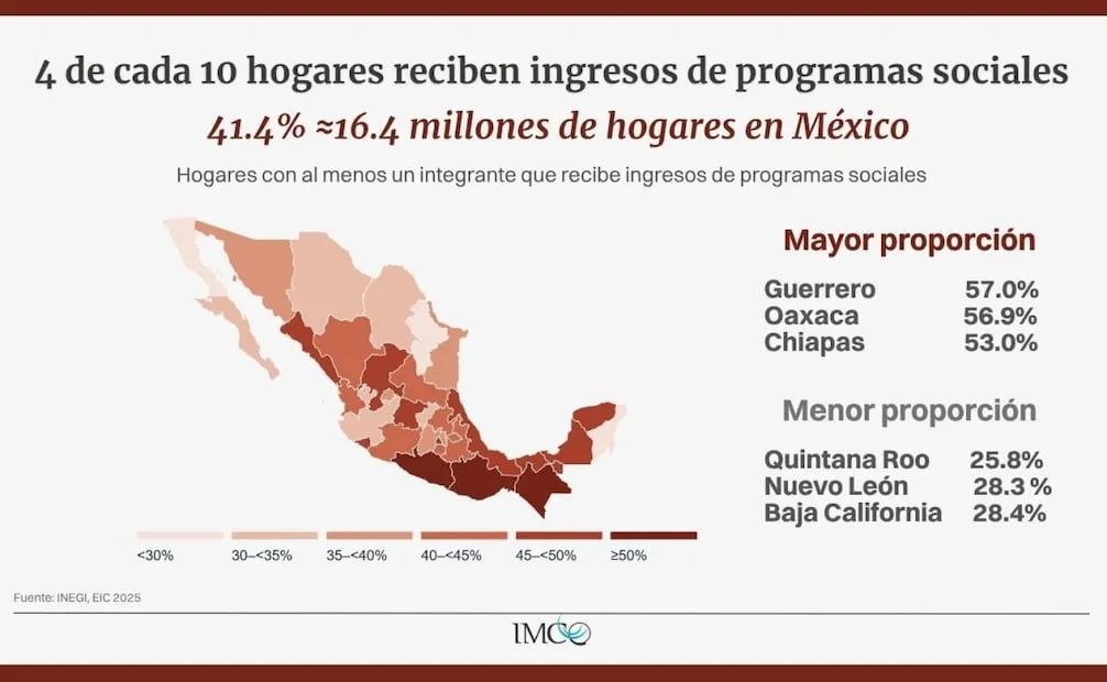 4 de cada 10 hogares reciben ingresos de programas sociales. Foto: tomada de X @imcomx