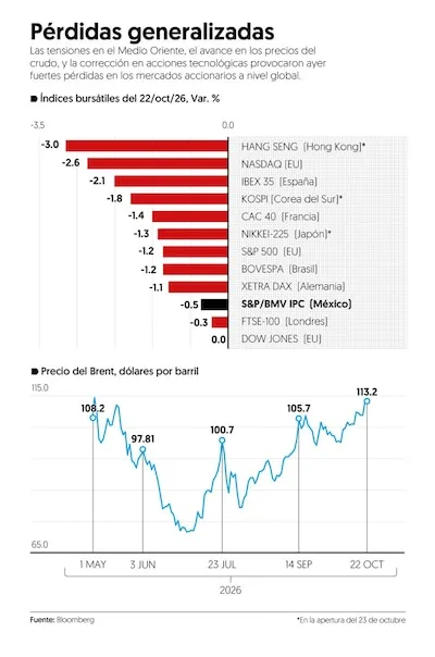 Incremento del precio del Petróleo y tensiones entre EU e Irán golpean a bolsas globales