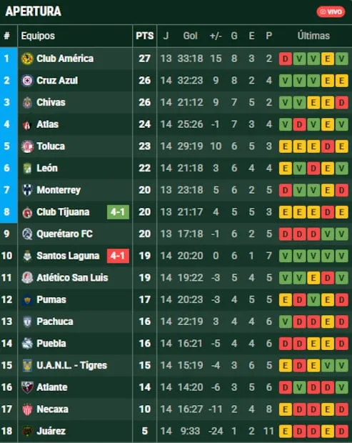 América se mantiene como líder al final de la jornada 14