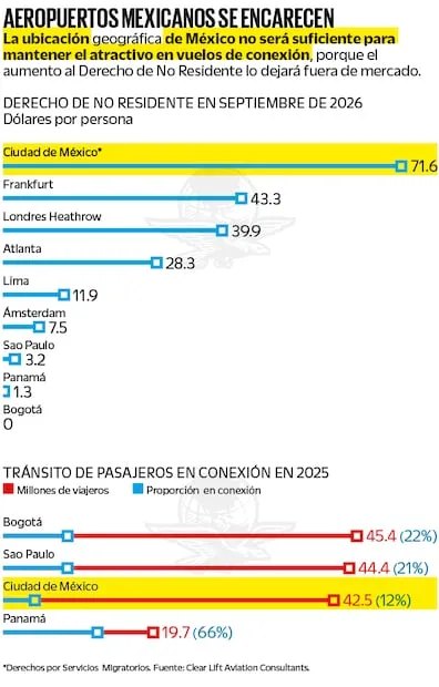 México elevará el costo al tránsito de turistas