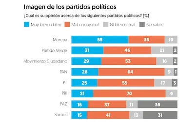 Morena aventaja en preferencias hacia 2027: Encuesta EF