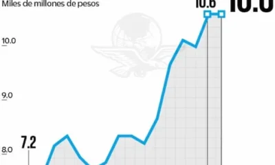 Recaudación, insuficiente y no crecerá en 2027, prevén