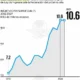 Recaudación, insuficiente y no crecerá en 2027, prevén