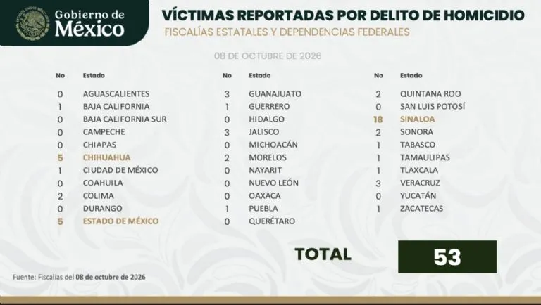 Registran casi 50 homicidios en Sinaloa durante semana violenta marcada por riñas en penal