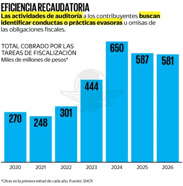 Sindicatos, bajo la mira del SAT para 2027; fiscalistas prevén mayor vigilancia contra evasión